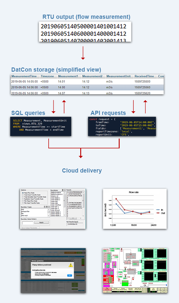 DatCon flowchart dømi